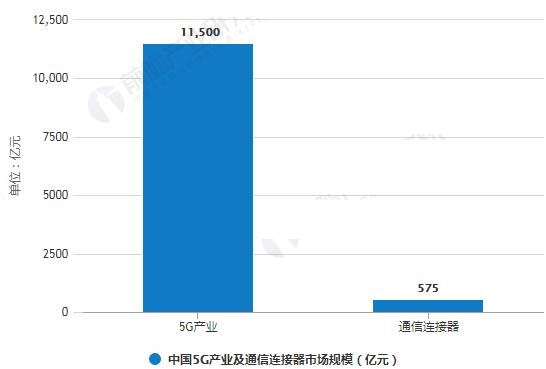 2020年中國5G產業(yè)及通信連接器市場規(guī)模預測情況
