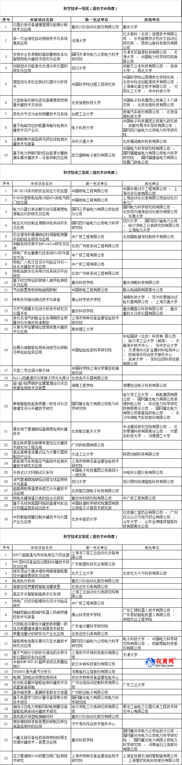 中國儀器儀表學(xué)會科學(xué)技術(shù)獎名單