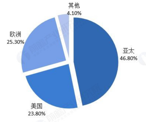 2017年全球MEMS傳感器行業(yè)各地區(qū)市場占比情況