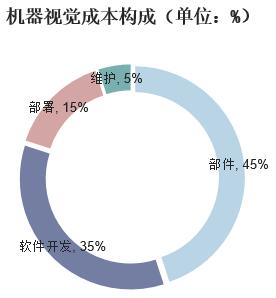 機(jī)器視覺成本構(gòu)成 機(jī)器視覺成本構(gòu)成