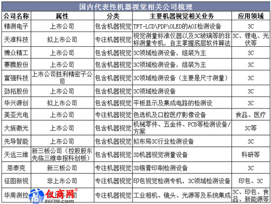 國內(nèi)代表性機(jī)器視覺相關(guān)公司梳理