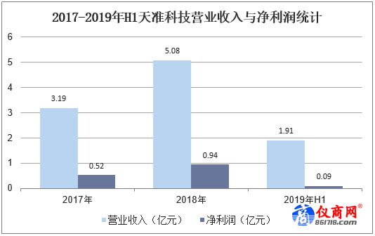 2017-2019年H1天準(zhǔn)科技營業(yè)收入與凈利潤統(tǒng)計