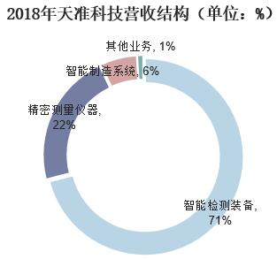 2018年天準(zhǔn)科技營收結(jié)構(gòu)