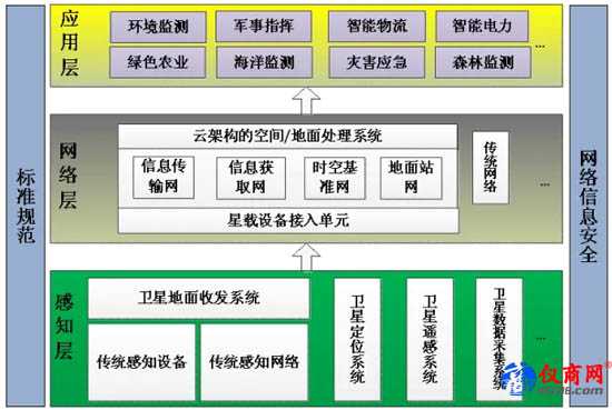 天基物聯(lián)網(wǎng)體系架構