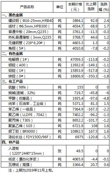 儀器儀表制造原材料11月中旬市場價格變動情況