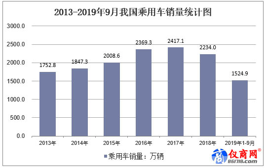 2013-2019年9月我國(guó)乘用車(chē)銷(xiāo)量統(tǒng)計(jì)圖 2013-2019年9月我國(guó)乘用車(chē)銷(xiāo)量統(tǒng)計(jì)圖