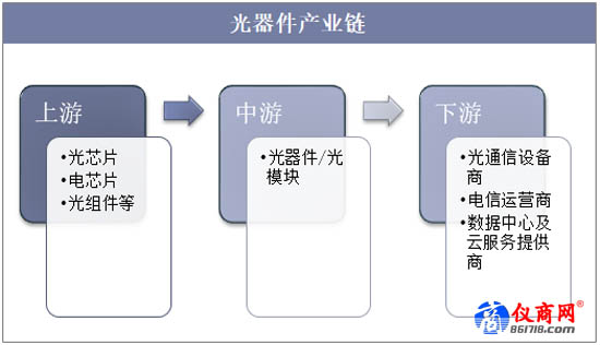 光器件產業(yè)鏈