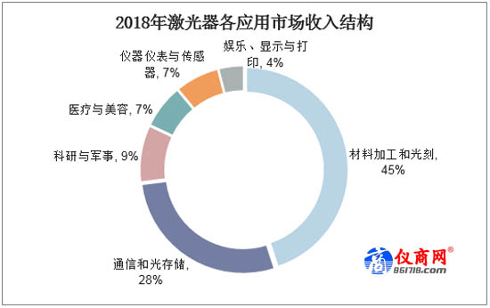 2018年激光器各應(yīng)用市場收入結(jié)構(gòu)