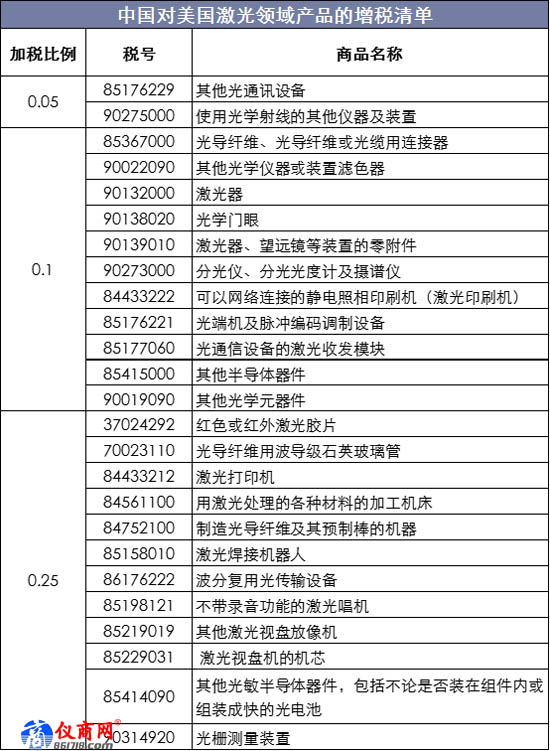 中國對美國激光領(lǐng)域產(chǎn)品的增稅清單