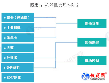 機(jī)器視覺基本構(gòu)成