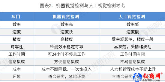 機(jī)器視覺檢測(cè)與人工視覺檢測(cè)對(duì)比