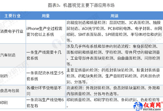 機(jī)器視覺主要下游應(yīng)用市場(chǎng)