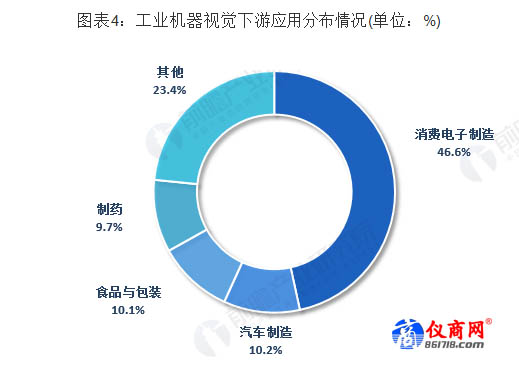 工業(yè)機(jī)器視覺下游應(yīng)用分布情況