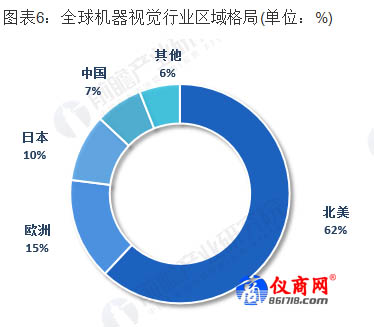 全球機(jī)器視覺行業(yè)區(qū)域格局