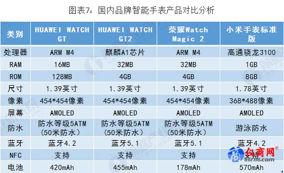 國內品牌智能手表產(chǎn)品對比分析