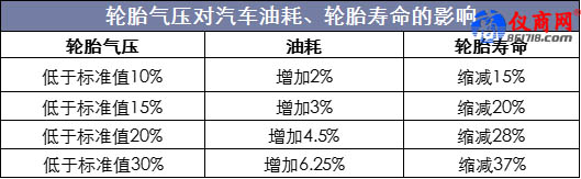 輪胎氣壓對汽車油耗、輪胎壽命的影響