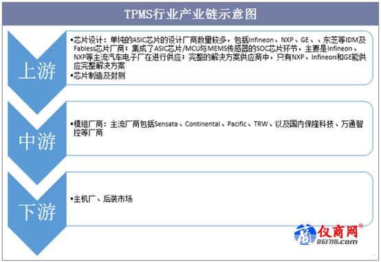 TPMS行業(yè)產(chǎn)業(yè)鏈示意圖