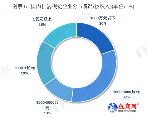 國內(nèi)機(jī)器視覺企業(yè)分布情況(按收入)