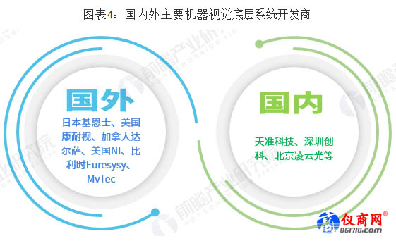 國內(nèi)外主要機(jī)器視覺底層系統(tǒng)開發(fā)商