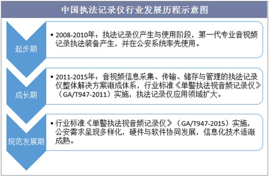 中國(guó)執(zhí)法記錄儀行業(yè)發(fā)展歷程示意圖