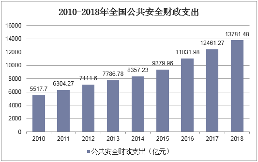 2010-2018年全國(guó)公共安全財(cái)政支出