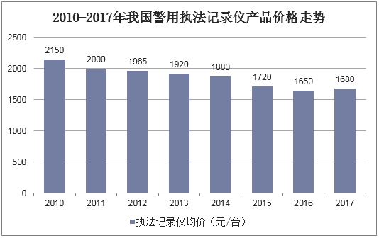 2010-2017年我國(guó)警用執(zhí)法記錄儀產(chǎn)品價(jià)格走勢(shì)