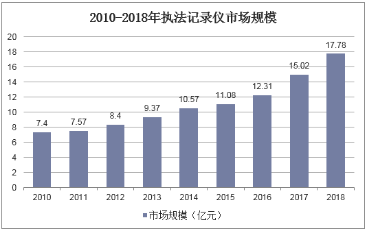 2010-2018年中國(guó)執(zhí)法記錄儀行業(yè)市場(chǎng)規(guī)模統(tǒng)計(jì)情況 