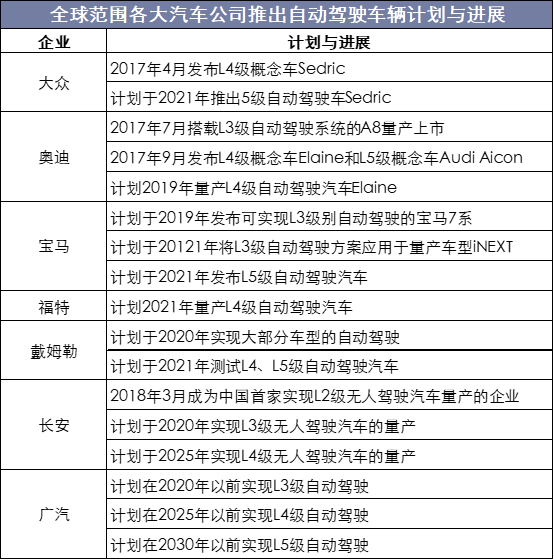 全球范圍各大汽車公司推出自動駕駛車輛計劃與進展