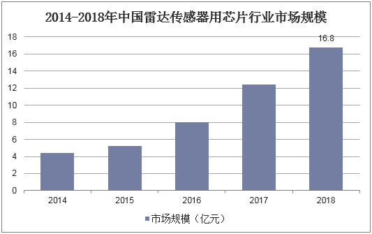 2014-2018年中國雷達傳感器用芯片行業(yè)市場規(guī)模