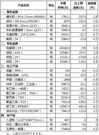 儀器儀表制造原材料市場(chǎng)價(jià)格變動(dòng)
