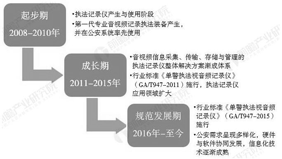 中國(guó)執(zhí)法記錄儀行業(yè)發(fā)展歷程