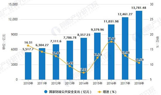 2010-2018年國(guó)家財(cái)政公共安全支出統(tǒng)計(jì)及增長(zhǎng)情況 