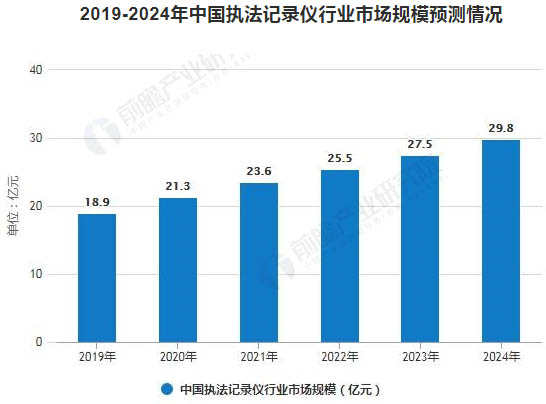 2019-2024年中國執(zhí)法記錄儀行業(yè)市場規(guī)模預(yù)測情況 