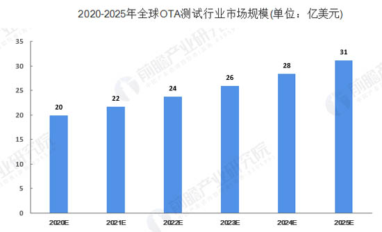 2020-2025年全球OTA測試行業(yè)市場規(guī)模