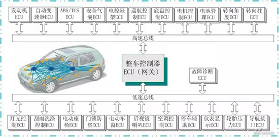汽車整車網(wǎng)絡