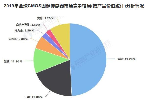 2019年全球CMOS圖像傳感器市場(chǎng)競(jìng)爭(zhēng)格局(按產(chǎn)品價(jià)值統(tǒng)計(jì))分析情況 