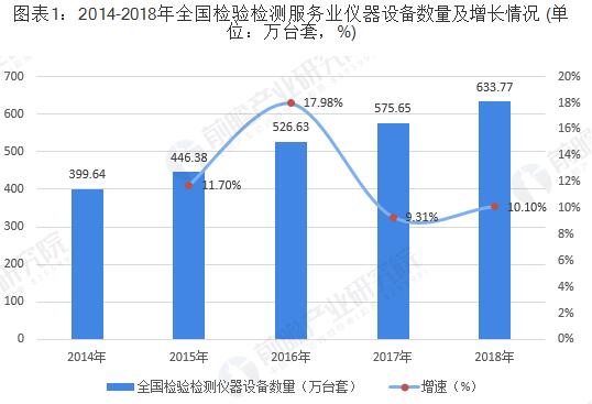 2014-2018年全國檢驗檢測服務業(yè)儀器設備數(shù)量及增長情況 