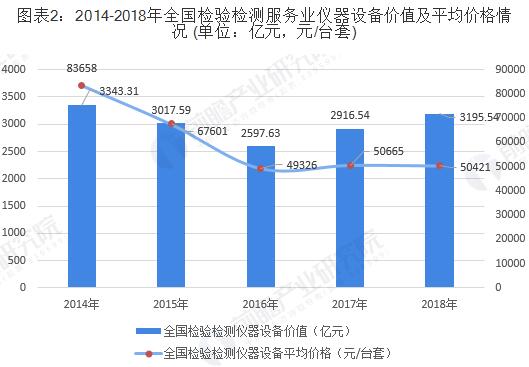2014-2018年全國檢驗檢測服務業(yè)儀器設備價值及平均價格情況
