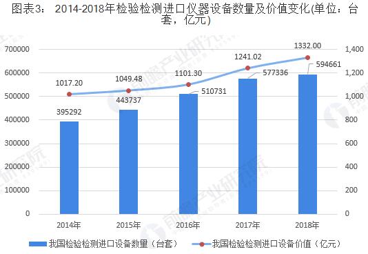 2014-2018年檢驗檢測進口儀器設備數(shù)量及價值變化