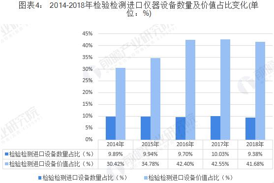 2014-2018年檢驗檢測進口儀器設備數(shù)量及價值占比變化
