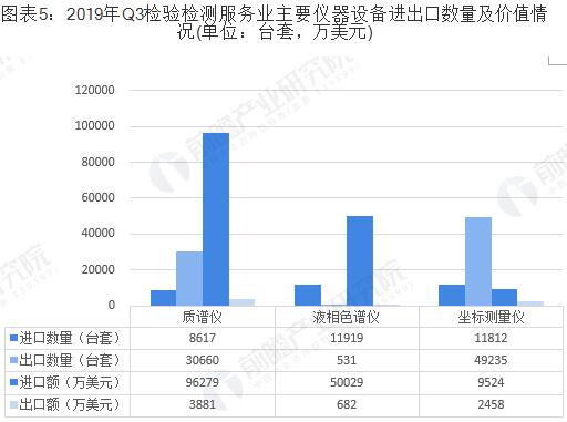 2019年Q3檢驗檢測服務業(yè)主要儀器設備進出口數(shù)量及價值情況