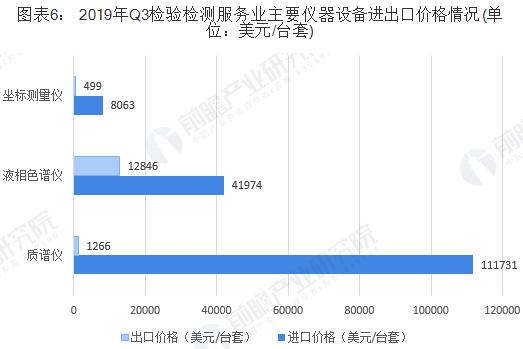 2019年Q3檢驗檢測服務業(yè)主要儀器設備進出口價格情況