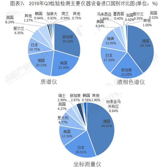 2019年Q3檢驗檢測主要儀器設備進口國別對比圖