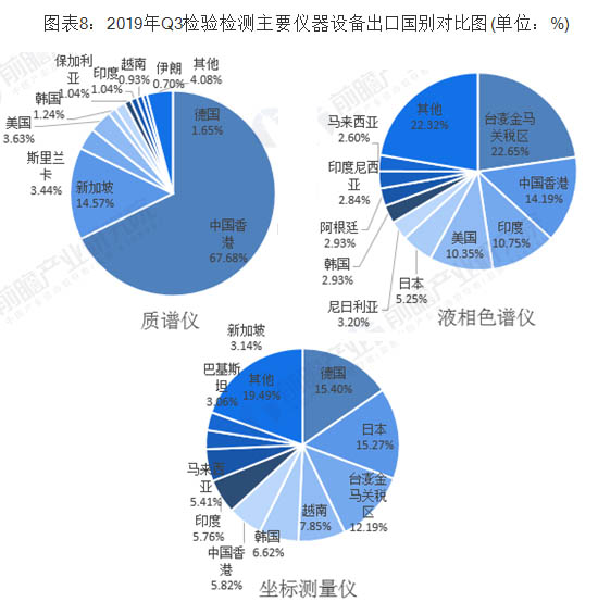 2019年Q3檢驗檢測主要儀器設備出口國別對比圖