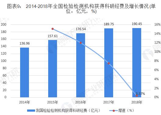 2014-2018年全國檢驗檢測機構獲得科研經(jīng)費及增長情況