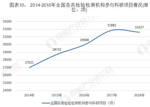 2014-2018年全國各類檢驗檢測機構參與科研項目情況