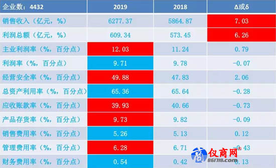 儀器儀表行業(yè)2019年1-11月經(jīng)濟(jì)運行狀態(tài)