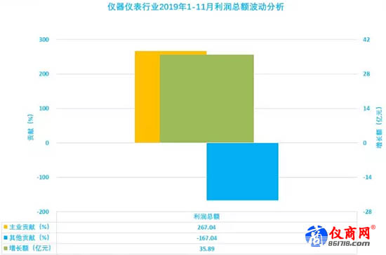 儀器儀表行業(yè)2019年1-11月利潤總額波動分析 