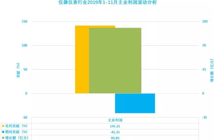 儀器儀表行業(yè)2019年1-11月主業(yè)利潤波動分析 