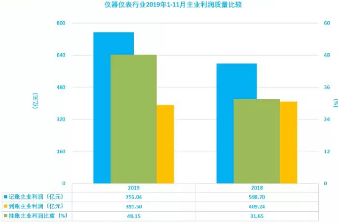 儀器儀表行業(yè)2019年1-11月主業(yè)利潤質(zhì)量比較 